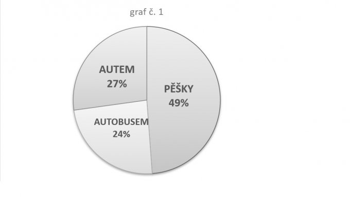 Evropský den bez aut ve 4. B