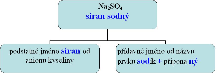 nazvoslovi soli