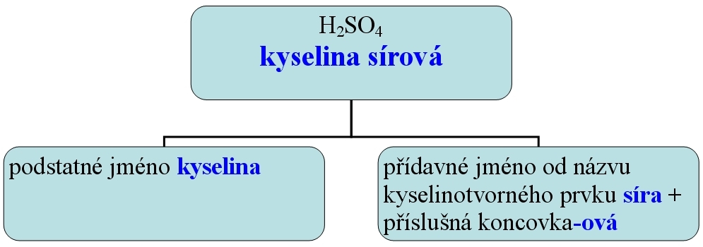 nazvoslovi kyseliny