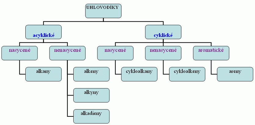 trideni uhlovodiky